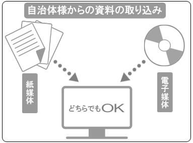 紙媒体・電子媒体どちらにも対応致します