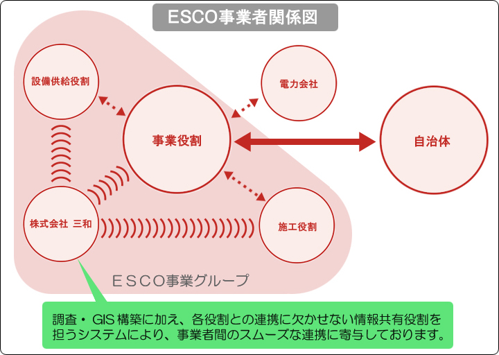 調査・GIS構築に加え、各役割との連携に欠かせない情報共有役割を担うシステムにより、事業者間のスムーズな連携に寄与しております。