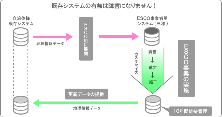 既存システムの有無は障害になりません！