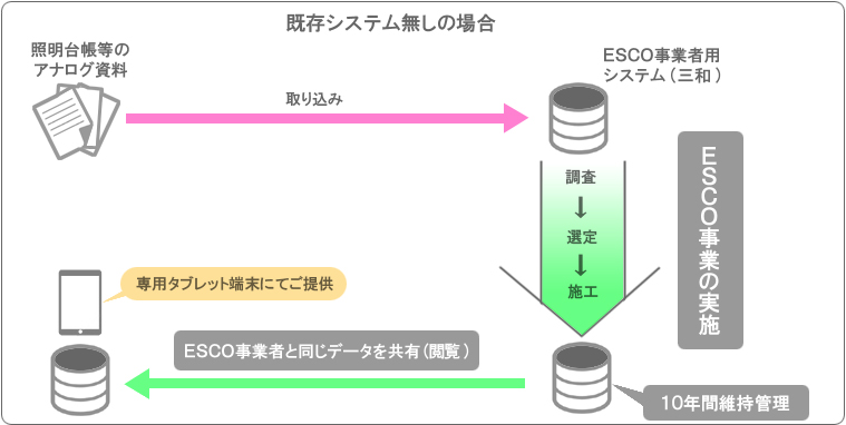 既存システム無しの場合