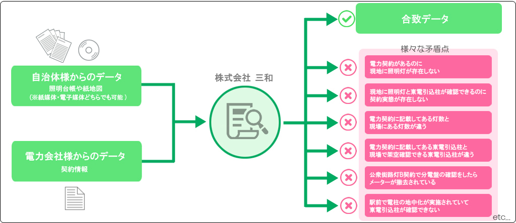 突合確認にて様々な矛盾点を洗い出します